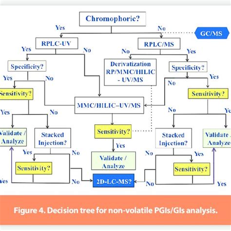 (PDF) Analytical strategies for genotoxic impurities in the pharmaceutical industry