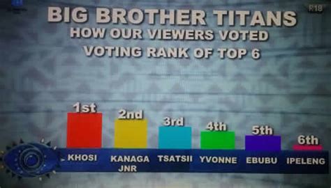 Grand Finale: Week 11 Voting Results of Big Brother Titans 2023