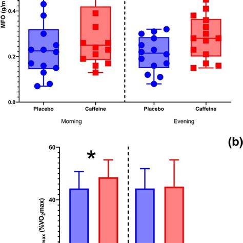 a Fat oxidation rate (upper panel), b carbohydrate oxidation rate ...