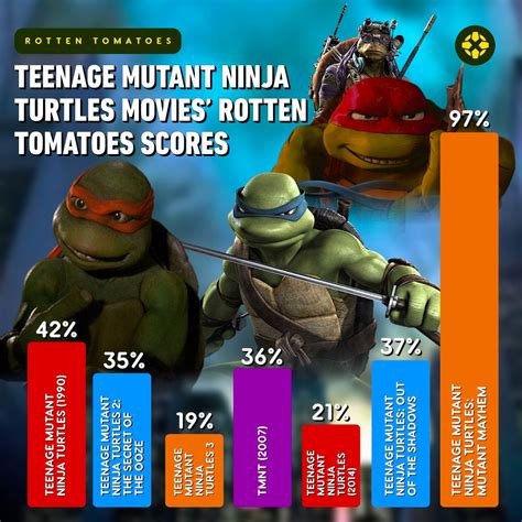 TMNT: Mutant Mayhem review thread (95% on RT!) | ResetEra