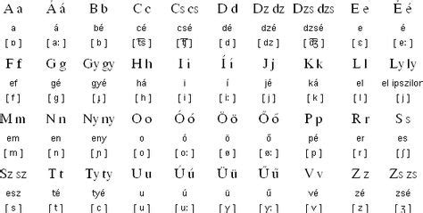 Hungarian Alphabet & Pronunciation Guide | Language, Alphabet, Hungarian