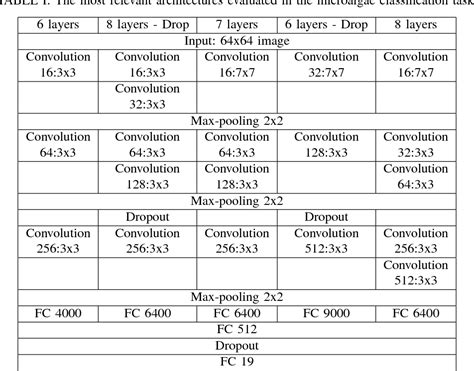 Table I from Deep Learning for Microalgae Classification | Semantic Scholar