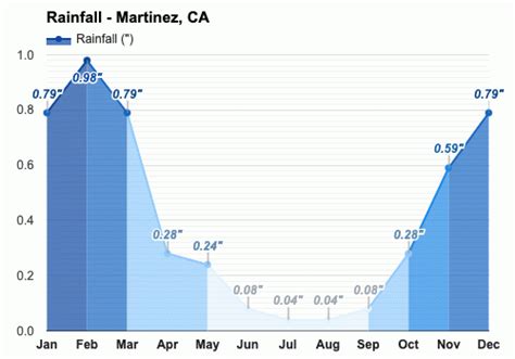 September weather - Autumn 2023 - Martinez, CA