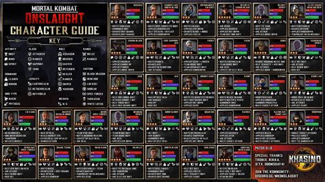 Character Guide - Mortal Kombat: Onslaught (Infographic) : r ...