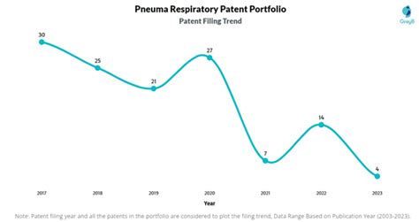 Pneuma Respiratory Patents - Insights & Stats (Updated 2023)