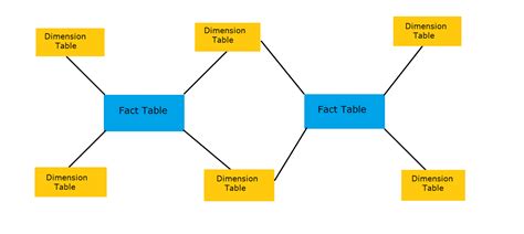 Galaxy Schema In Data Warehouse