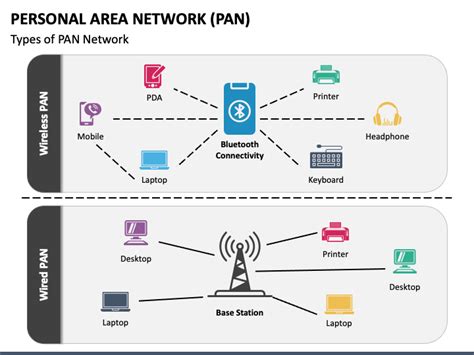 Personal Area Network Diagram