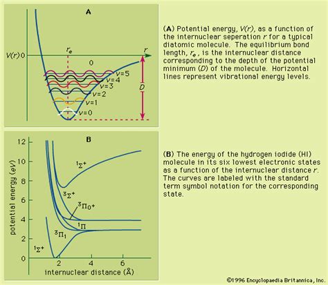 Potential energy curve | Britannica