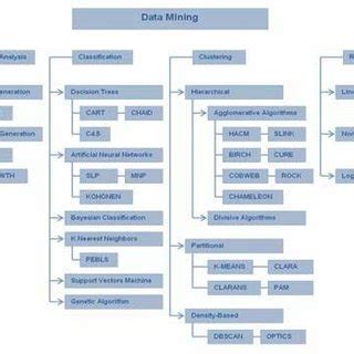 Data Mining Techniques | Download Scientific Diagram