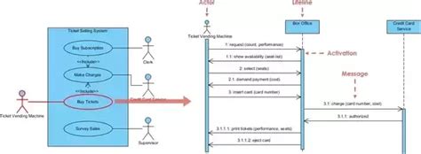 Uml: What's the difference between activity diagram and sequence diagram?