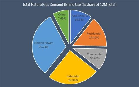 January 2019: Natural Gas Demand Overview And Forecast | Seeking Alpha