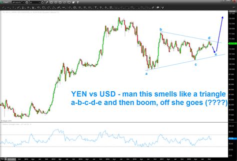 YEN vs USD …certainly smells like a multi year triangle … – Bart's Charts