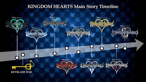 Kingdom Hearts Timeline | Kingdom hearts, Kingdom hearts 3, Kingdom hearts timeline