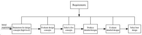 The design concept development process. | Download Scientific Diagram