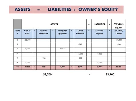 Assets Liabilities Owner's Equity Worksheet