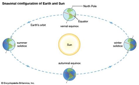 Autumnal equinox | Definition, Dates, & Facts | Britannica