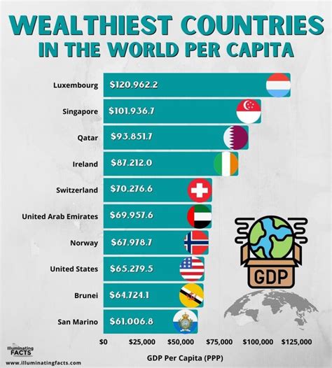 What Is The Wealthiest Country In The World 2024 - Esma Odille