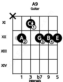 A9 Guitar Chord | A ninth | 7 Guitar Charts and Sounds