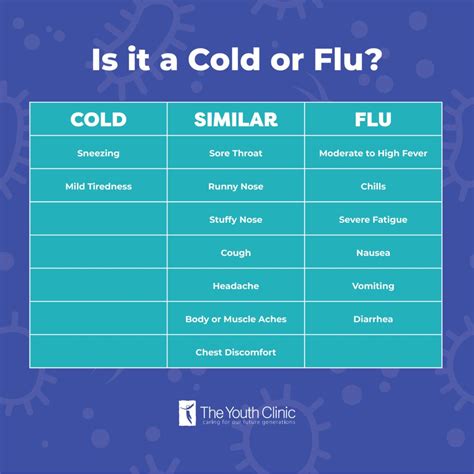 Cold Versus Flu Symptoms in Children | the Youth Clinic