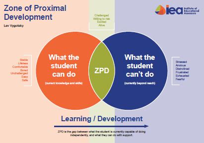 How does the ZPD zone of proximal development and scaffolding work in Vygotskys theory?