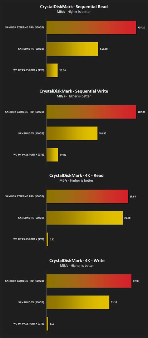 SanDisk Extreme Pro Portable SSD Review - Benchmarks: CrystalDiskMark