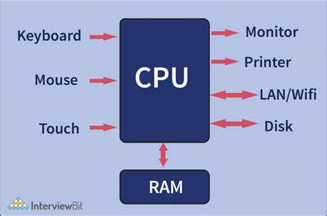 Components of Operating System - InterviewBit