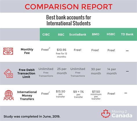 The best GIC rates in Canada for international students