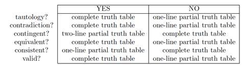 Truth Tables Examples Tautology | Elcho Table