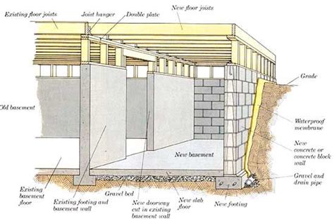 old home foundation types - Doretha Akins