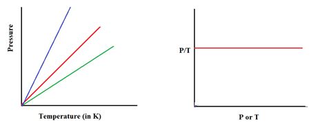 Gas Laws And Properties Of Gases - Study Material for IIT JEE | askIITians