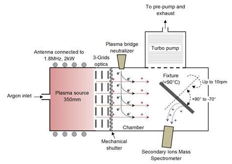 Ion Beam Etching Pdf - The Best Picture Of Beam