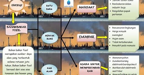 KimintekHijau.com: Bahan Bakar Fosil Mulai Langka