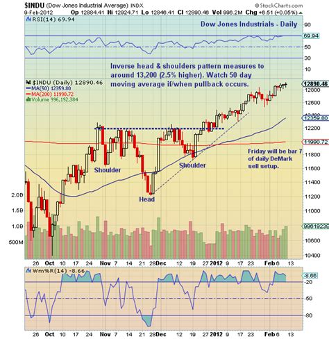 Chartology: Dow Jones Industrials - See It Market