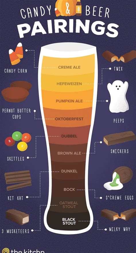 Candy & Beer Pairings Chart | Best beer, Beer pairing, Pumpkin ale