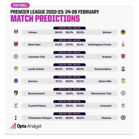 Premier League Predictions | The Analyst