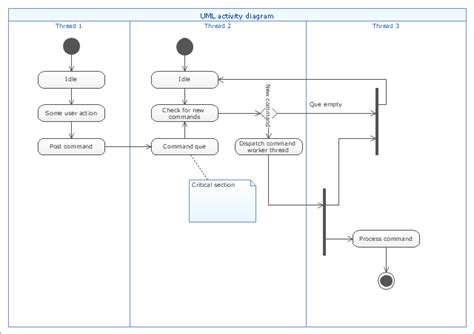 What Is A Swimlane Diagram - Wiring Site Resource