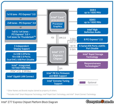 Intel Announces the 7-Series Panther Point Chipset, Twelve Chipset Models Detailed