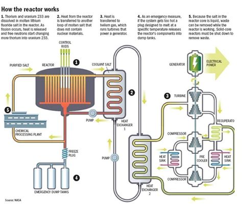 Large amounts of weapons-grade plutonium could be disposed of using Thorium reactors ...