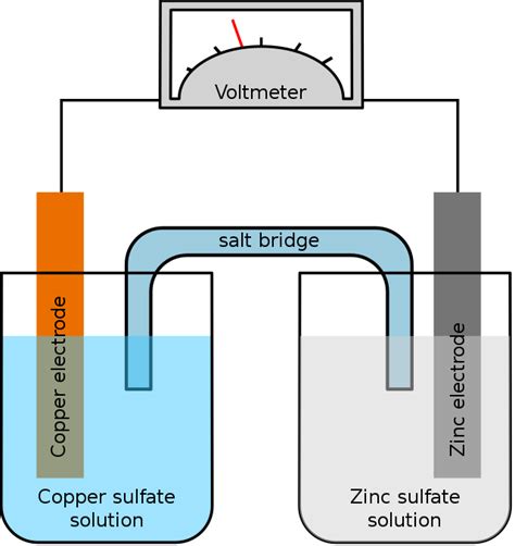 Galvanic Cells & Voltaic Cells | Electrochemical Cells | ChemTalk