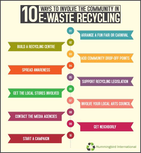 10 Ways To Involve The Community In E-Waste Recycling - Hummingbird ...