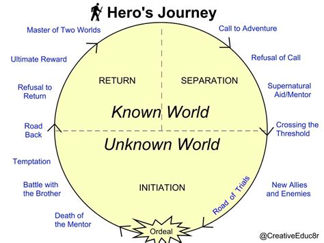 Hero's Journey Lesson | Creative Educator