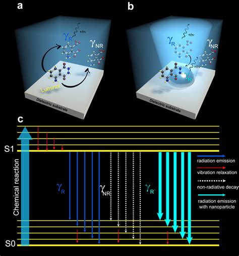 Schematics of the enhancement mechanism of chemiluminescence effect ...