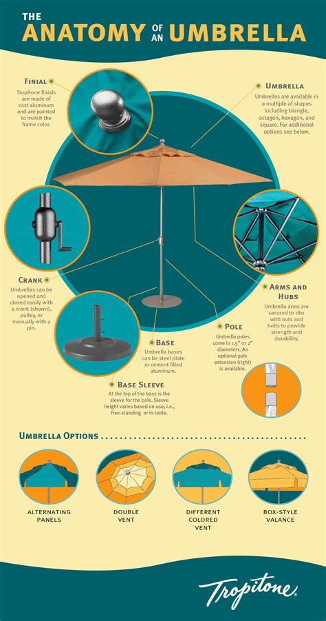 The Anatomy of an Umbrella - Everything you need to know about an outdoor umbrella for your ...