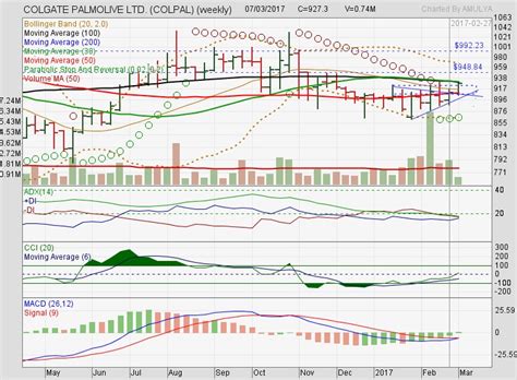 Colgate-Palmolive (India) Limited - Short Term Trend is in positive