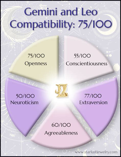 Gemini and Leo Compatibility Using the Big 5 Personality Traits – Starlust