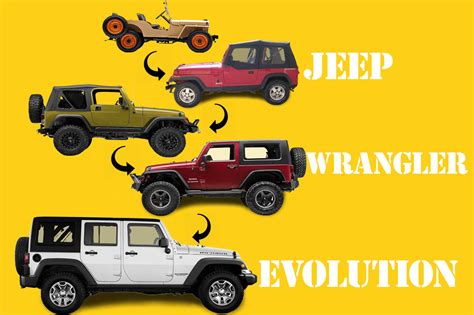 History Of The Jeep Wrangler In Five Generations | CarBuzz