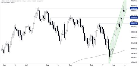 US Index Analysis: DJIA, S&P 500, and Nasdaq 100 All Test Key Resistance