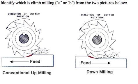 WHAT IS CLIMB & CONVENTIONAL MILLING