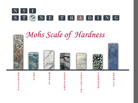 Mohs Scale of Hardness Chart. | Granite suppliers, Stone, Marble granite