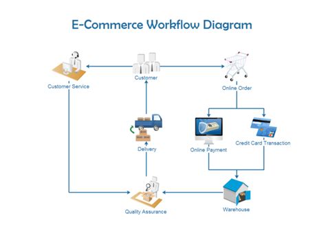 Examples - Sales Workflow